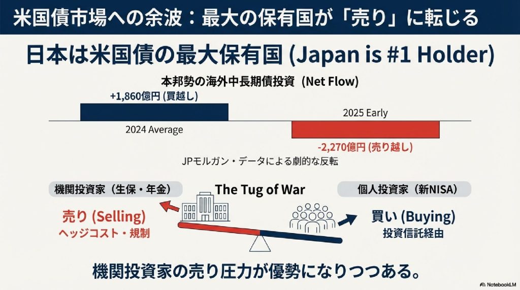 米国債市場への余波：最大の保有国が「売り」に転じる