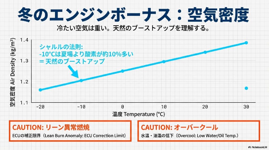 冬のエンジンボーナス：空気密度とリスク管理