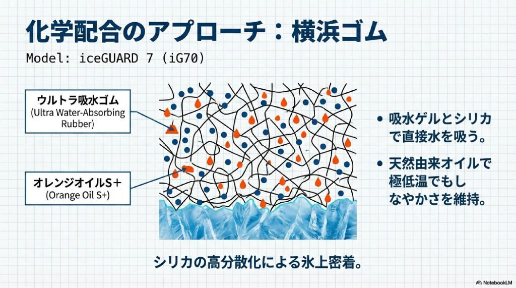 化学配合のアプローチ：横浜ゴムの「吸水と密着」