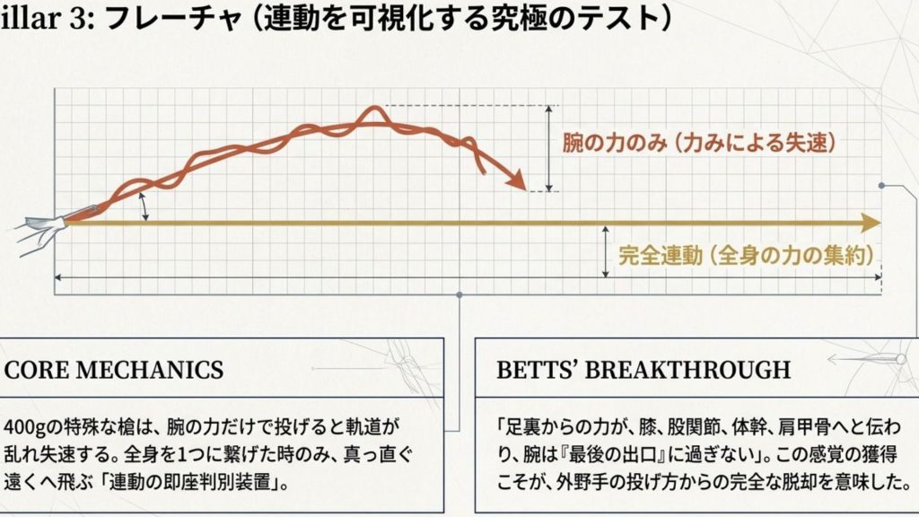 第3の柱「フレーチャ」：完全連動を可視化する究極のテスト