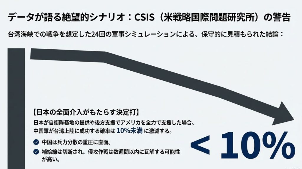 データが語る絶望的シナリオ：CSISの警告