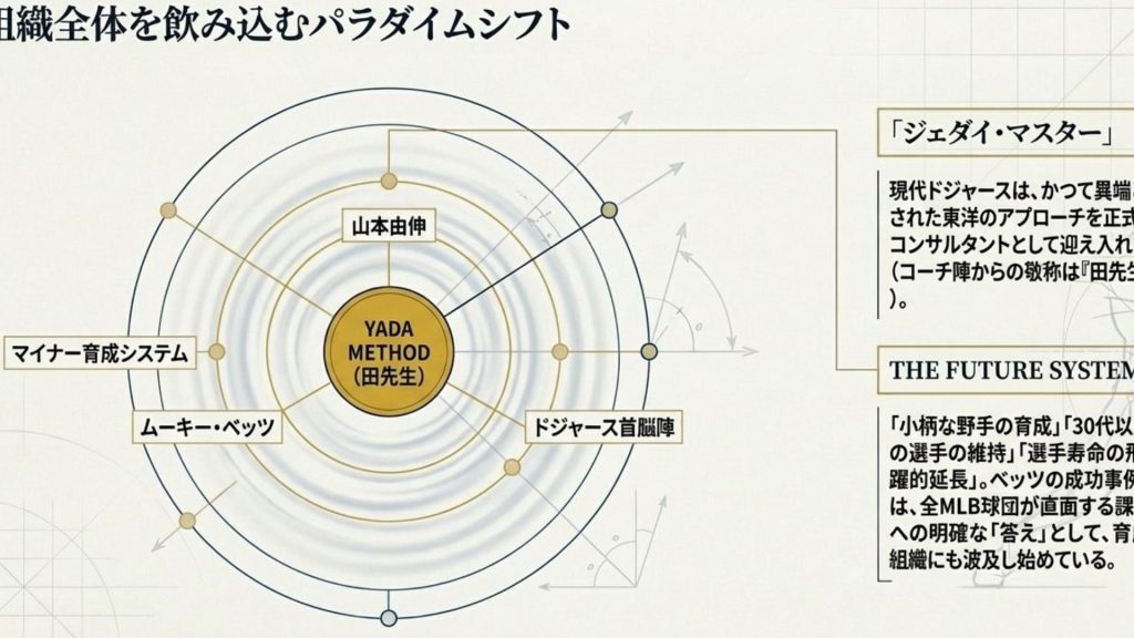 組織全体を飲み込むパラダイムシフト：ドジャースの未来戦略