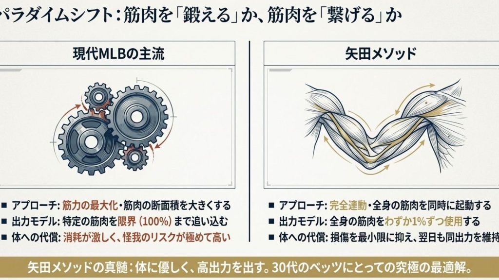 パラダイムシフト：「筋肉を鍛える」から「筋肉を繋げる」へ