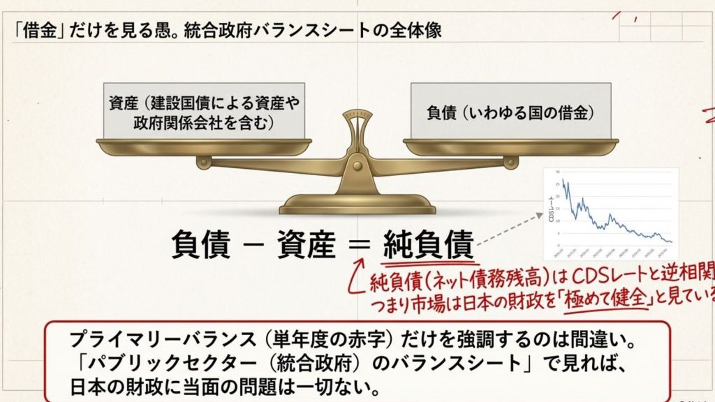 「借金」だけを見る愚かさ。統合政府バランスシートの全体像
