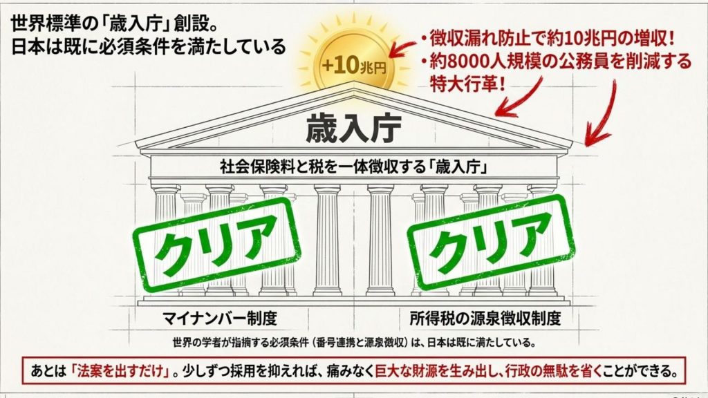 世界標準の「歳入庁」創設：10兆円を生む特大の行政改革