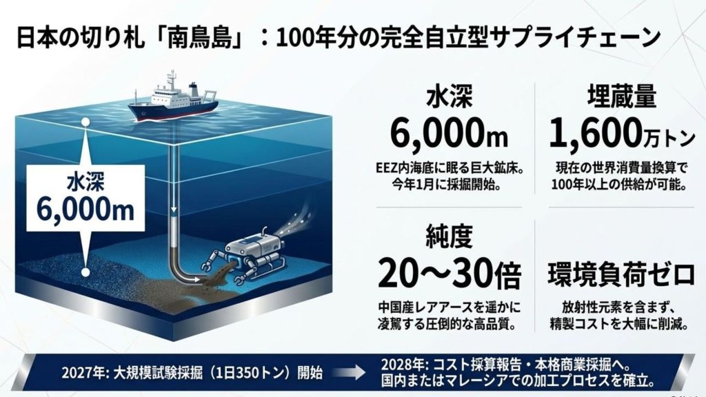 日本の切り札「南鳥島」：100年分の完全自立型サプライチェーン
