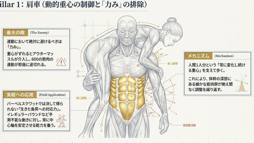 第1の柱「肩車」：動的重心の制御と「力み」の完全排除